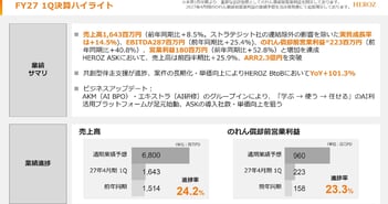 HEROZ、HEROZ BtoBが前年比＋101.3％の大幅成長　「HEROZ ASK」を基盤にAI利活用プラットフォームへ進化