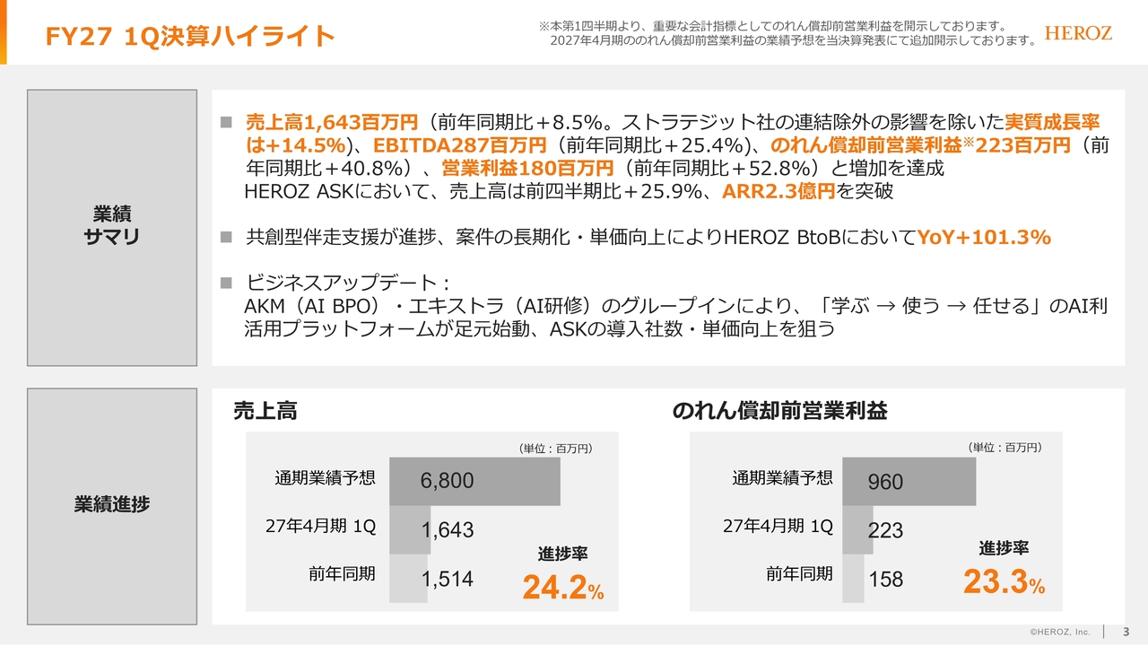 HEROZ、HEROZ BtoBが前年比＋101.3％の大幅成長　「HEROZ ASK」を基盤にAI利活用プラットフォームへ進化