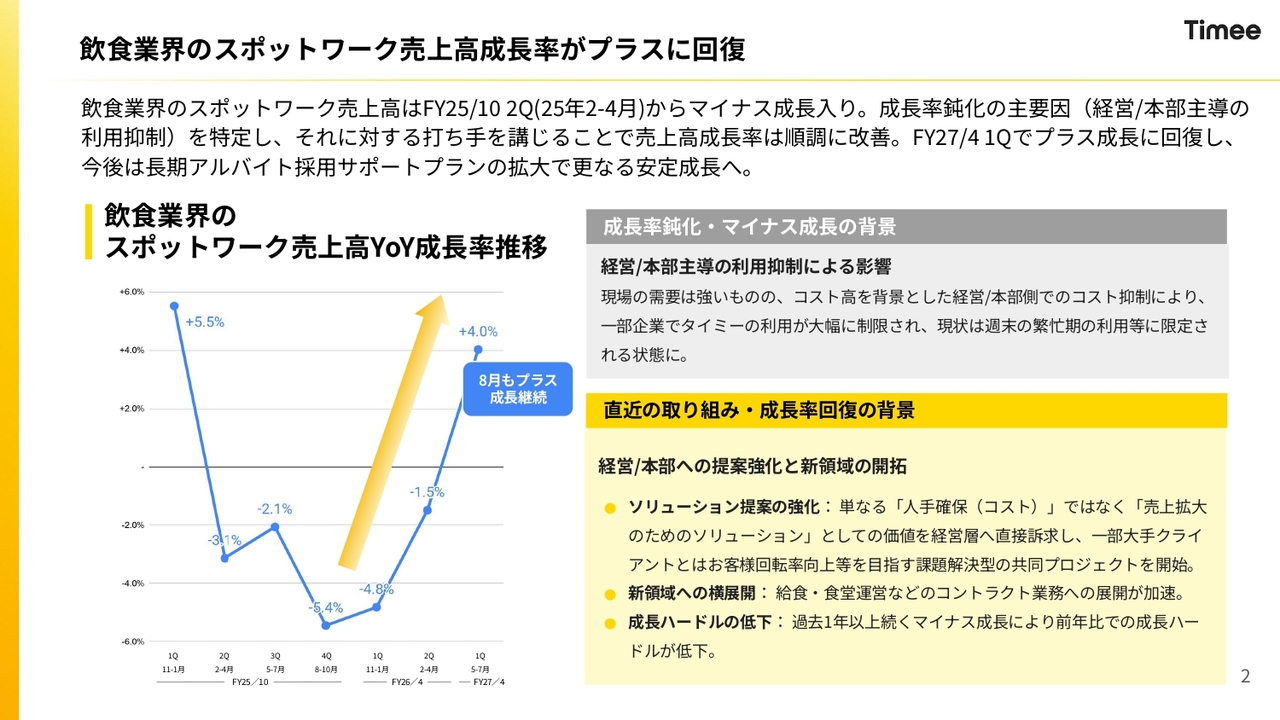 タイミー、1Qは増収増益で着地 飲食のスポットワーク売上高成長率はプラスに回復、長期アルバイト採用サポートプランを8月から本格展開