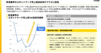 タイミー、1Qは増収増益で着地　飲食のスポットワーク売上高成長率はプラスに回復、長期アルバイト採用サポートプランを8月から本格展開