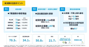 デジタルグリッド、電力・再エネプラットフォームが成長、系統用蓄電池のAS事業を第3の柱に7期連続増収増益を達成