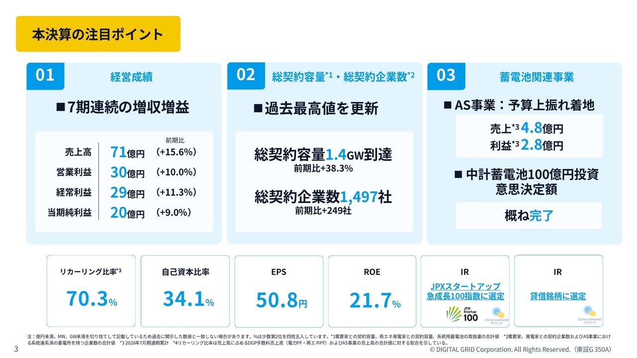 デジタルグリッド、電力・再エネプラットフォームが成長、系統用蓄電池のAS事業を第3の柱に7期連続増収増益を達成