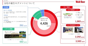 バリューゴルフ、「1人予約ランド」会員130万人突破　ゴルフ場DXとAIサービスで事業領域の拡大を目指す