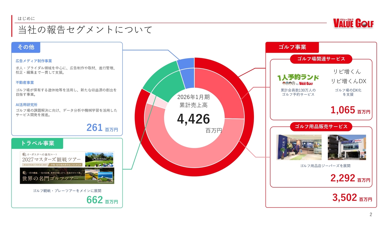 バリューゴルフ、「1人予約ランド」会員130万人突破　ゴルフ場DXとAIサービスで事業領域の拡大を目指す