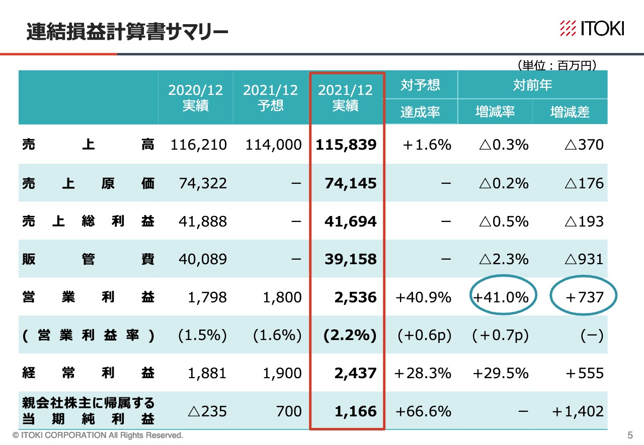 イトーキ、構造改革プロジェクトにより通期営業利益は前年比141％と大幅増　来期営業利益は30億円を目指す