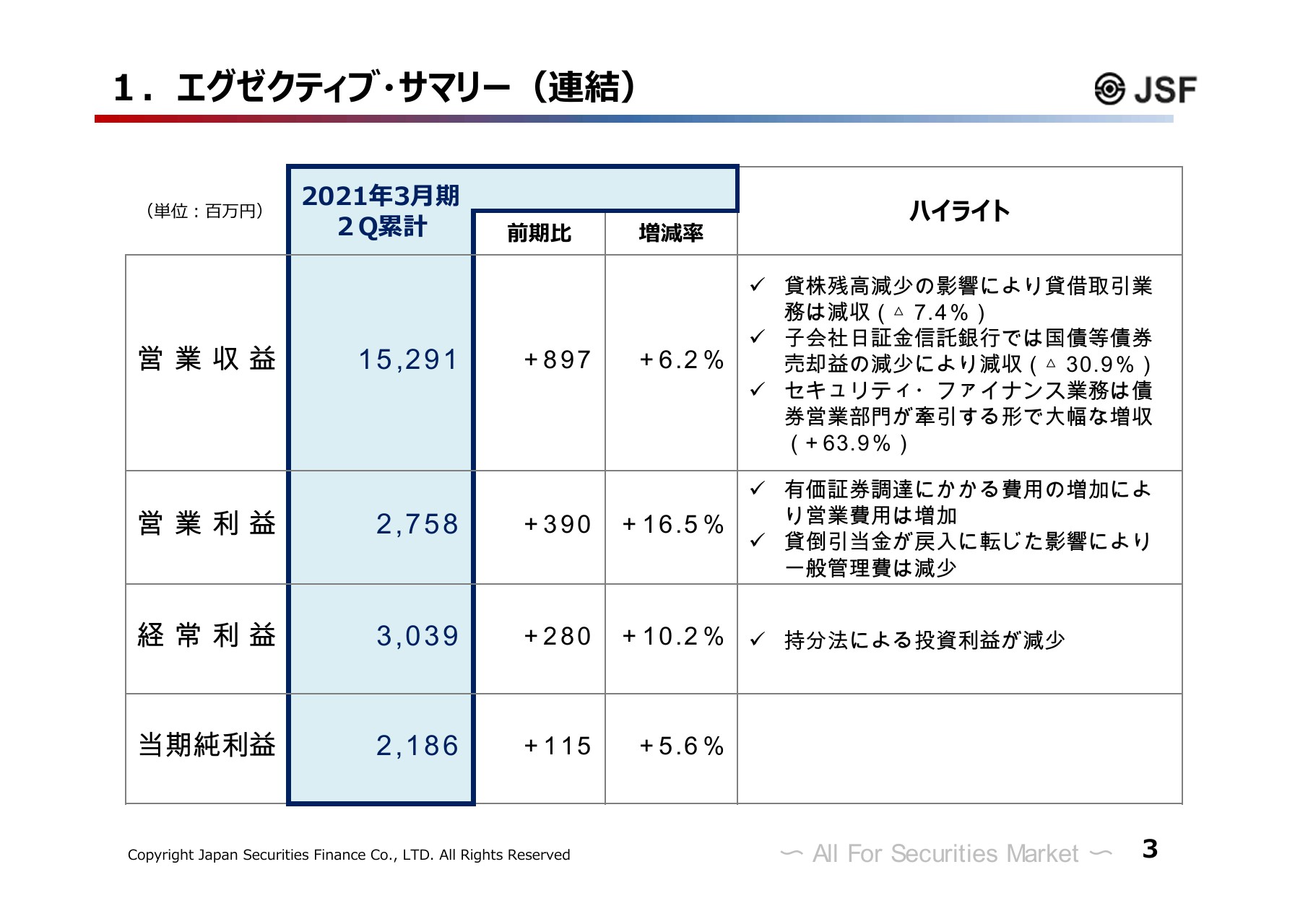 日本証券金融、2Qは増収増益　セキュリティ・ファイナンス業務が好調で営業収益は前年比＋23.6％