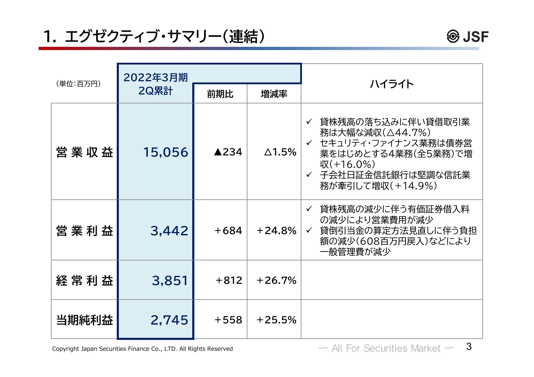 日本証券金融、上期純利益は前年比25%増　中期的な経営方針で2025年度までにROE5%達成を目指す