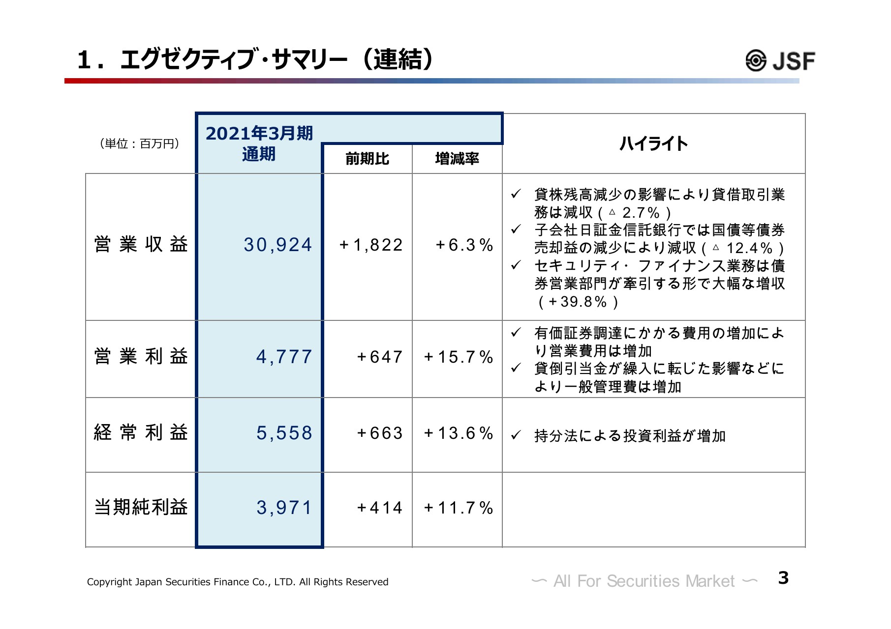 日本証券金融、営業利益以下は前年比2桁パーセントの伸長　中計で掲げた施策の実行により収益基盤の強化を図る
