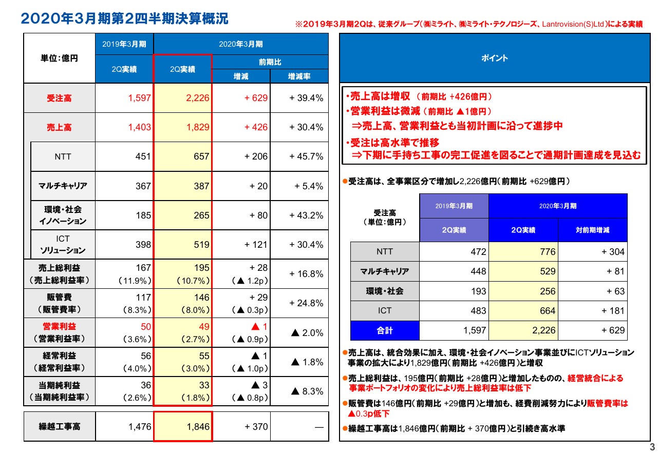 ミライトHD、2Qは増収減益も当初計画どおり進捗中　受注は高水準で推移し通期計画達成を見込む