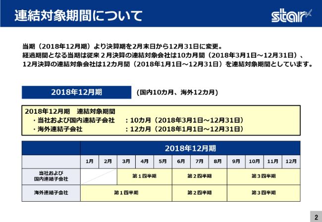 スター精密、8期連続増配を達成　精密部品事業が低迷も、工作機械・特機事業が好調に推移
