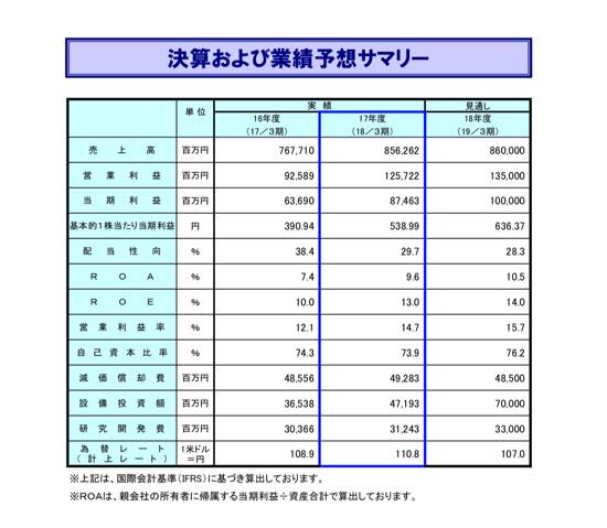 日東電工、18年は増収増益　スマホ向け部材が収益に貢献