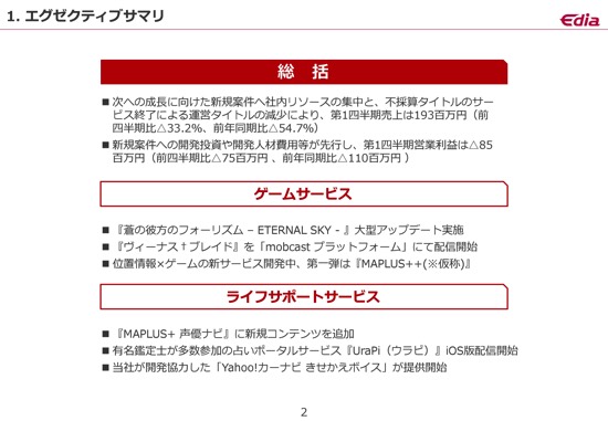 エディア、1Qは8,500万円の営業赤字に転落　新規案件の開発投資で
