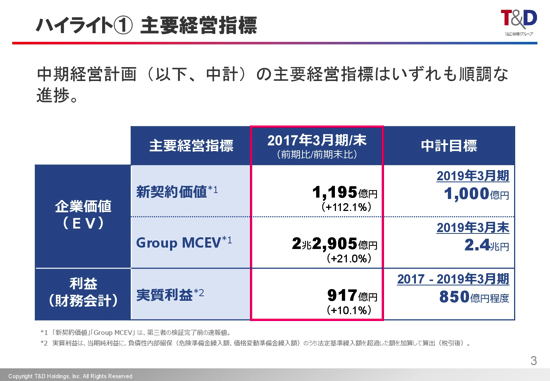 T＆Dホールディングス、経常利益8.3％減の1,572億円　金融派生商品費用の増加で