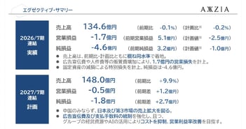 アクシージア、東南アジア売上高が前期比381.4％増と拡大　2027年7月期は営業利益率改善を目指す