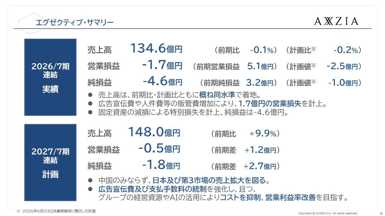 アクシージア、東南アジア売上高が前期比381.4％増と拡大　2027年7月期は営業利益率改善を目指す