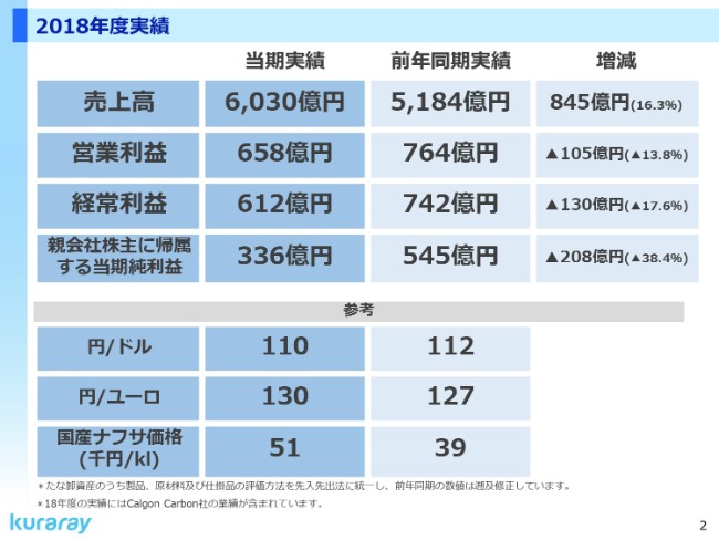クラレ、特別損失を115億円計上し、純利益は前年比38.4%減　19年度は原料価格好転等で増収増益へ
