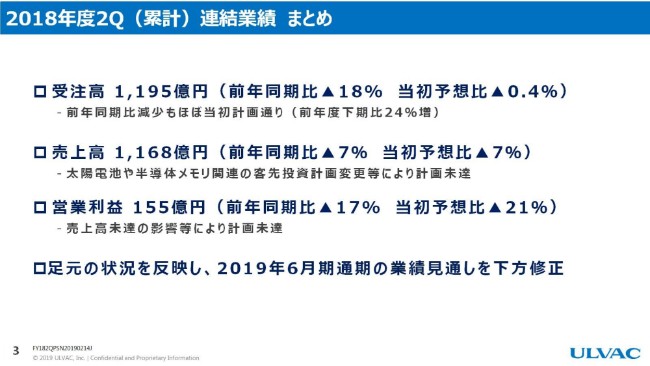アルバック、売上減少に伴い2Q累計の営業益は前年比で約17％減　通期見通しも下方修正へ