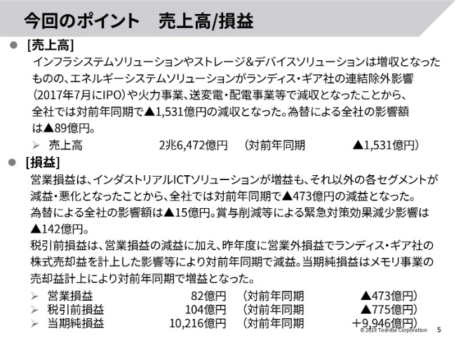 東芝、3Q累計の営業損益は前期比1.7％減　子会社のれん減損等を受け通期見通しを下方修正