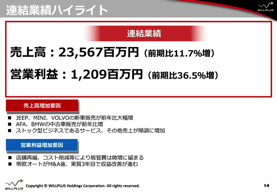 ウイルプラスHD、Jeep・MINI・VOLVOの新車販売好調　営業利益36.5％増の12億900万円