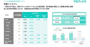 TOブックス、電子・紙書籍、アニメのメディアミックスが伸長　前年比で売上高＋32.6％・営業利益＋33.4％
