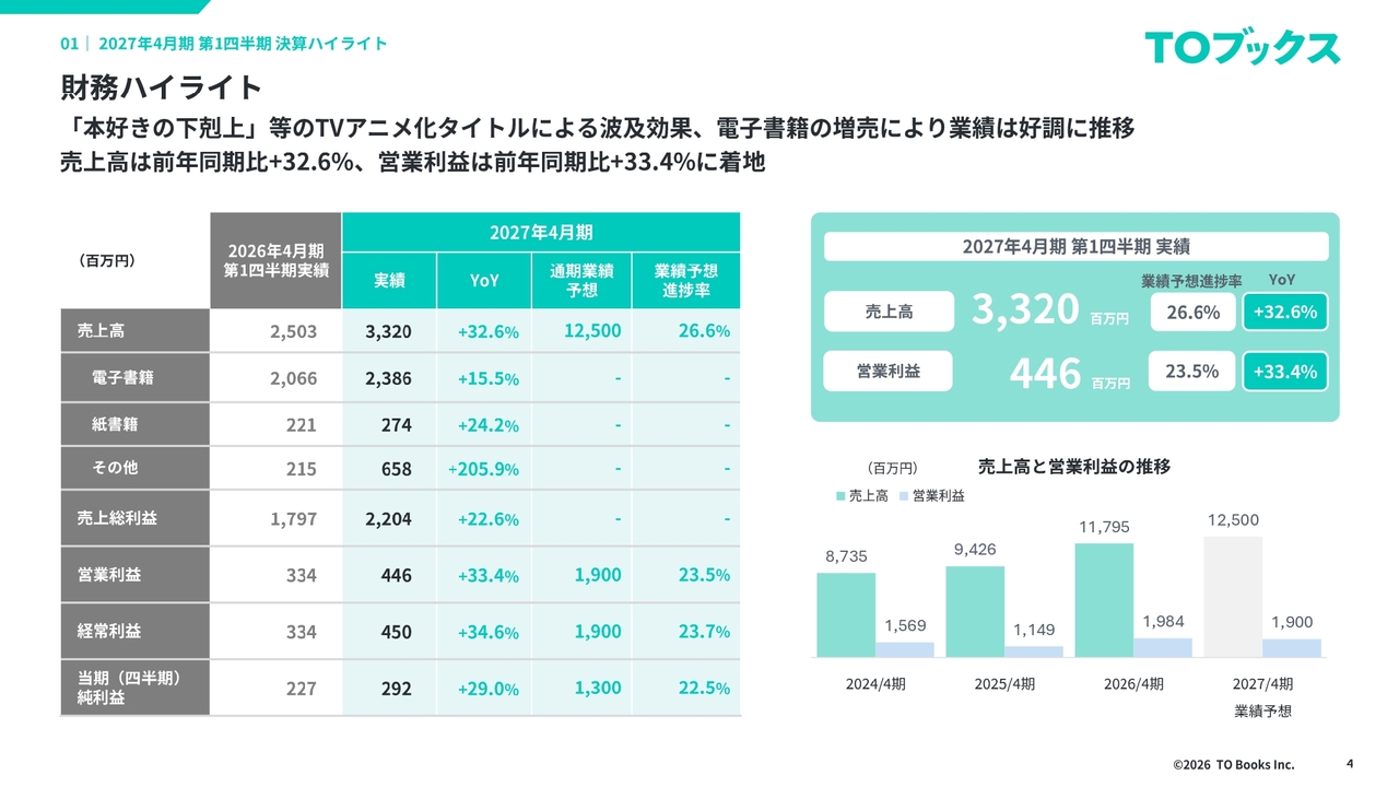 TOブックス、電子・紙書籍、アニメのメディアミックスが伸長　前年比で売上高＋32.6％・営業利益＋33.4％
