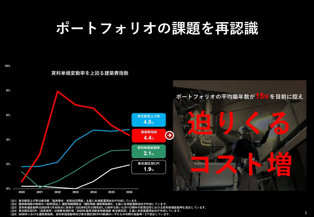 コンフォリア・レジデンシャル投資法人、DPUは投資口分割後水準で過去最高を更新　追加売却により更なる上振れを追求