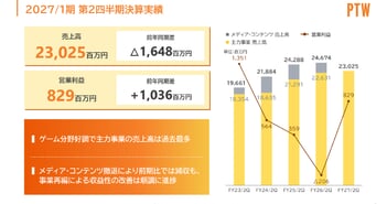 ポールトゥウィンHD、ゲームデバッグを強みに国内外の主力事業売上高が中間期過去最高　AI共同開発で成長狙う