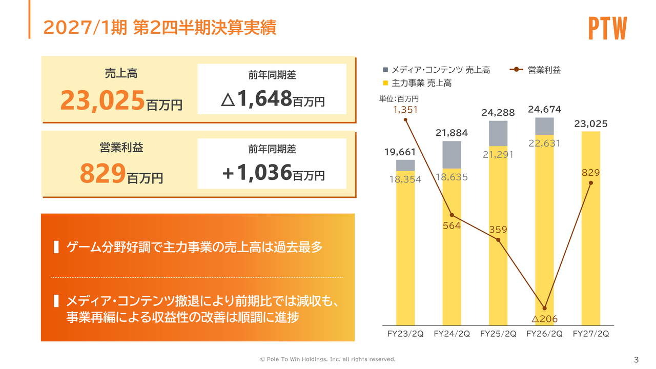 ポールトゥウィンHD、ゲームデバッグを強みに国内外の主力事業売上高が中間期過去最高　AI共同開発で成長狙う