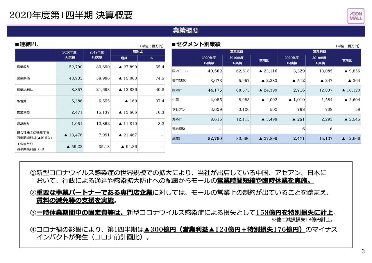イオンモール、1Qは減収減益　今後はライブコマース等の新しい施策で地域とのつながり強化を図る