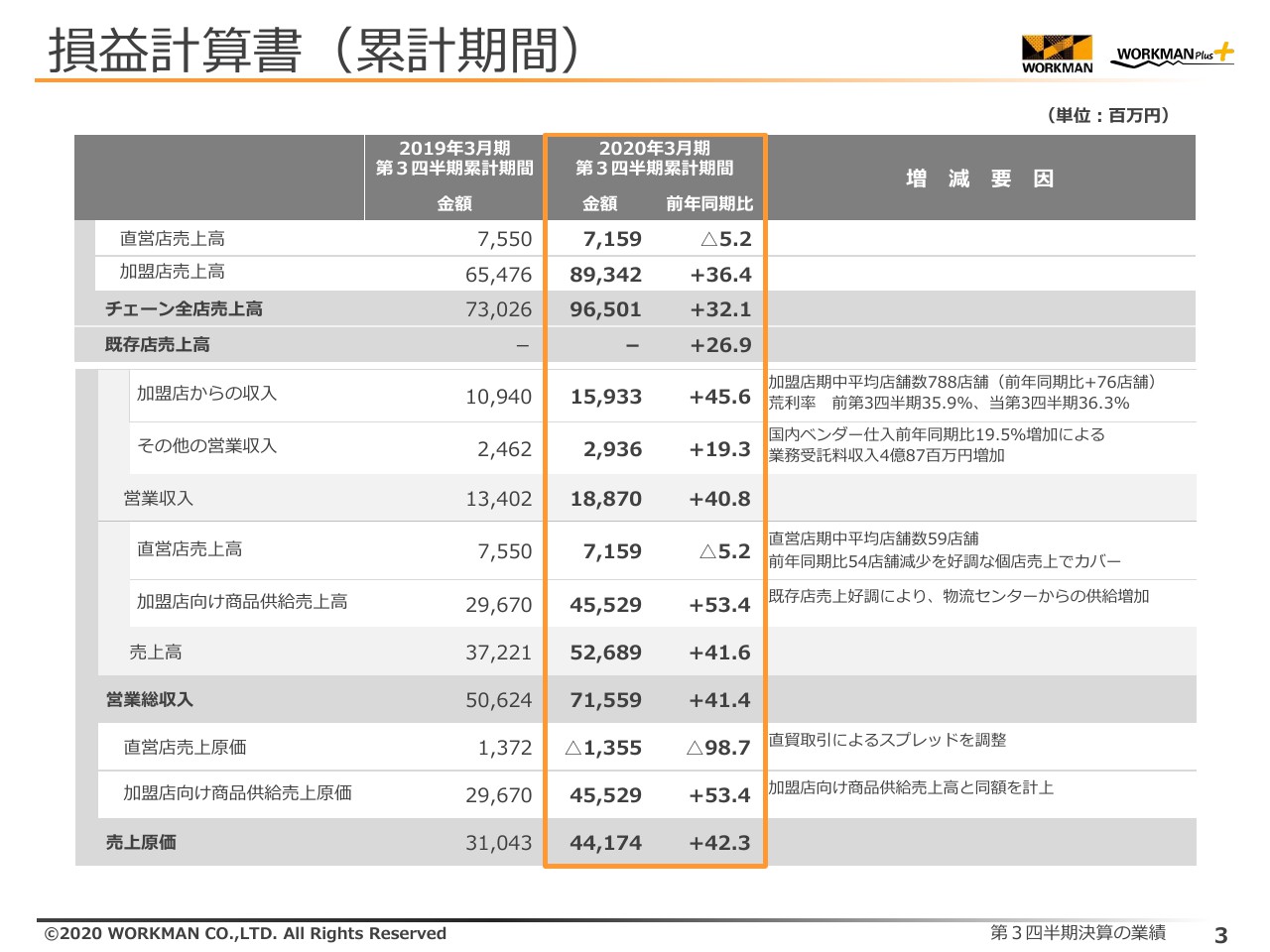 ワークマン、3Qは加盟店売上が大幅成長し増収増益　ワークマンプラス出店やメディア戦略が奏功