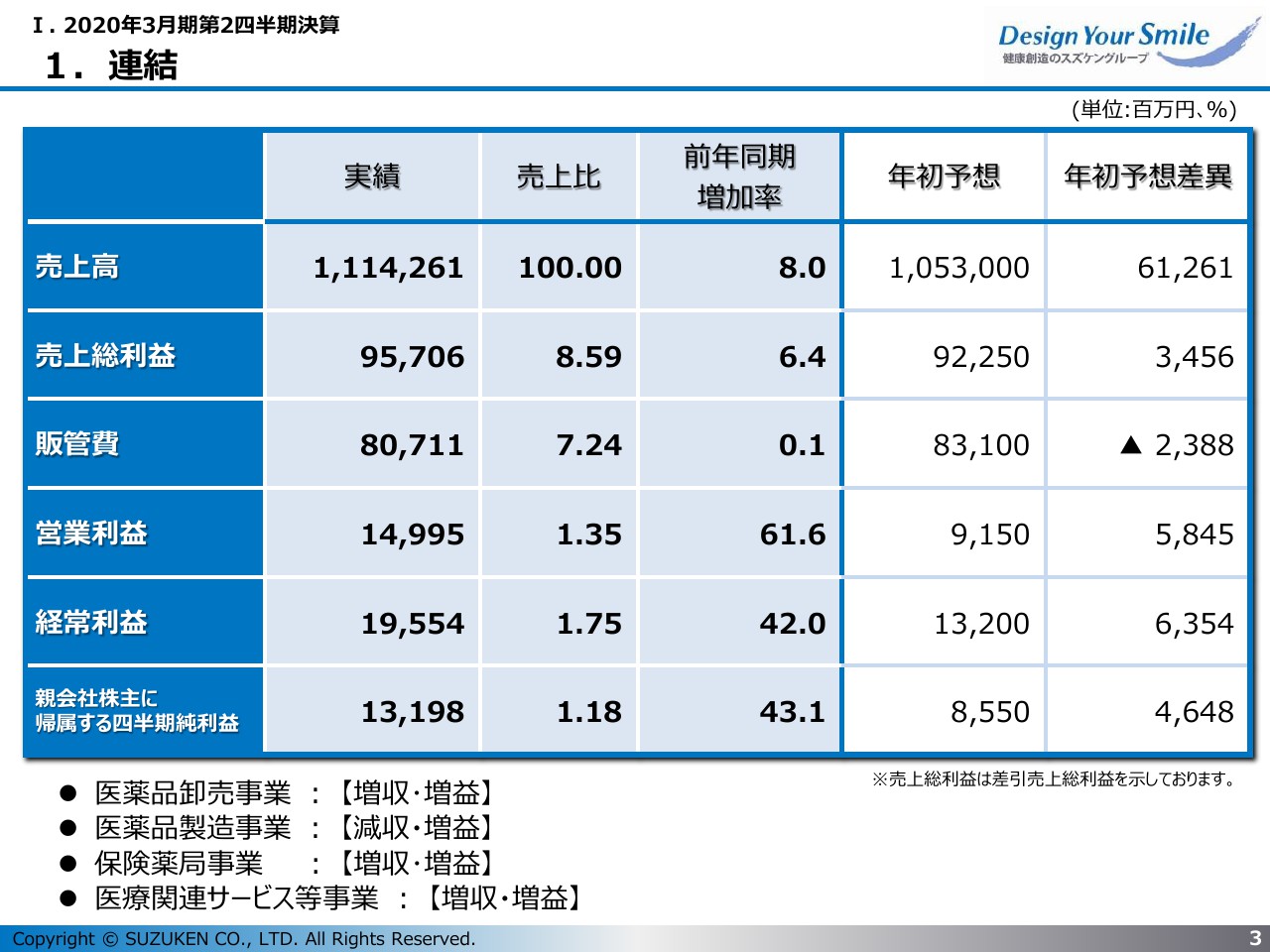 スズケン、上期は増収増益　医薬品卸売では駆け込み需要の影響等により市場全体が伸長