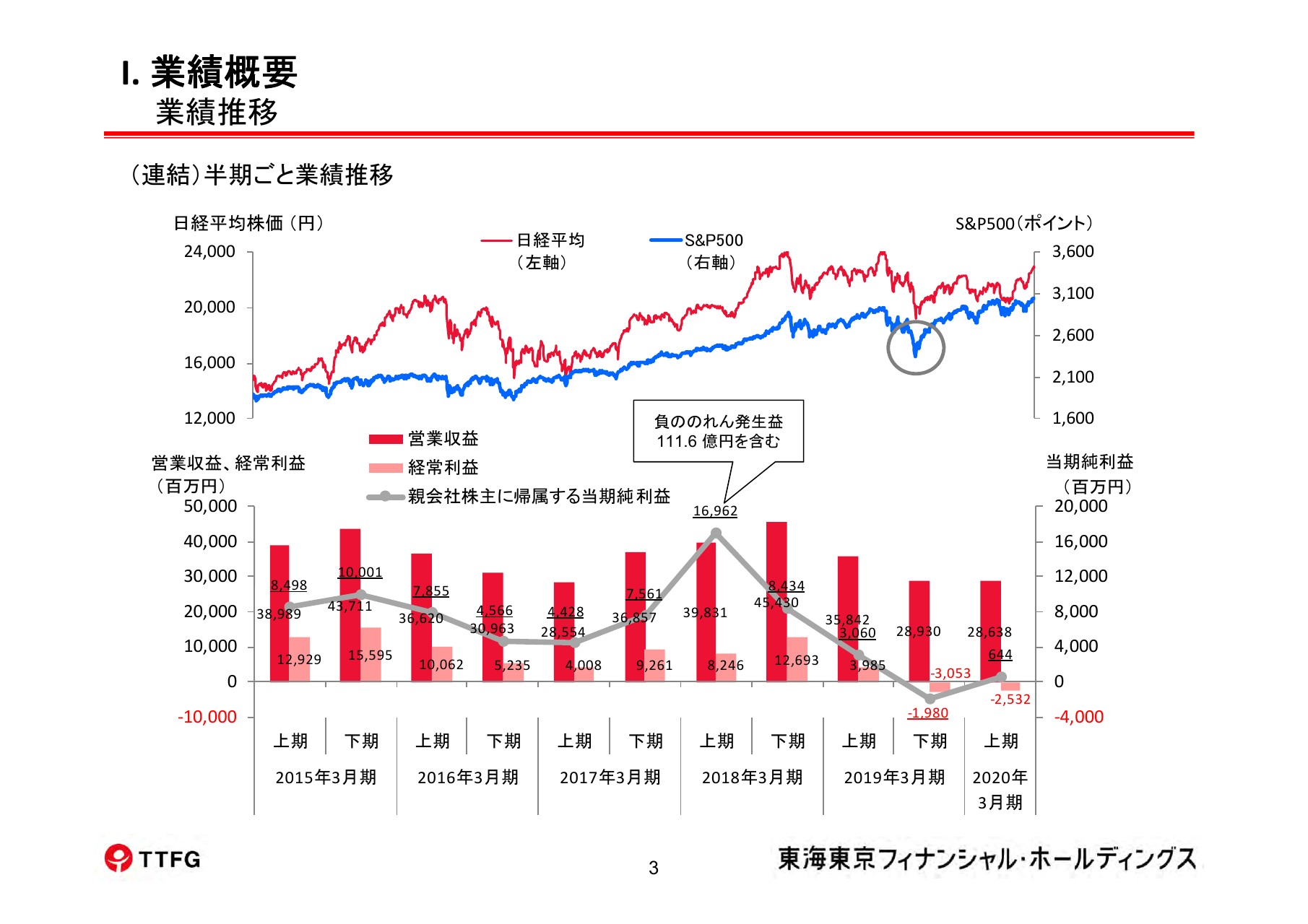 東海東京フィナンシャルHD、上期の経常収益は25億円の赤字に　1Qの販管費増や成長投資等が影響