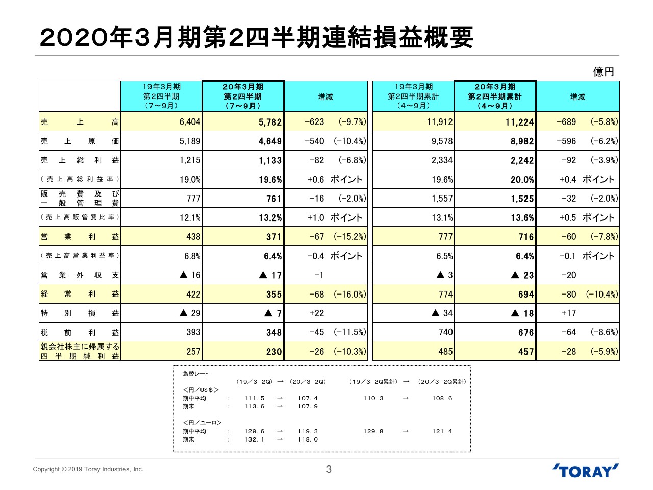東レ、上期は繊維セグメントをはじめ営業益増　下期は貿易摩擦等の影響を勘案し予想を下方修正