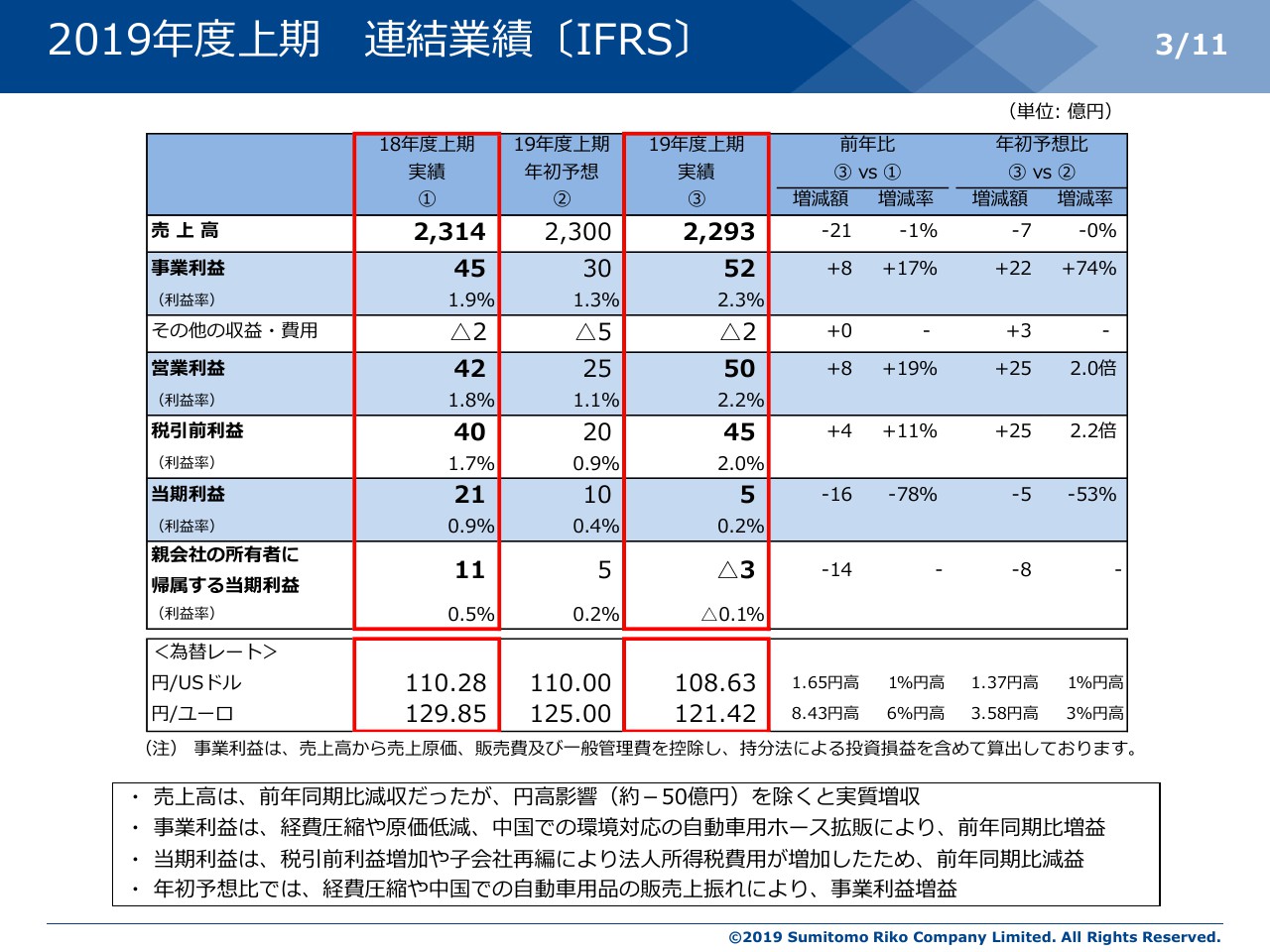 住友理工、2Qは円高影響により減収も事業利益増　経費圧縮や原価低減で米国の人手不足を補う