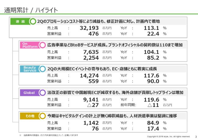 アイスタイル、増収減益での着地　売上高は概ね修正計画内も純利益は予算と大幅に乖離