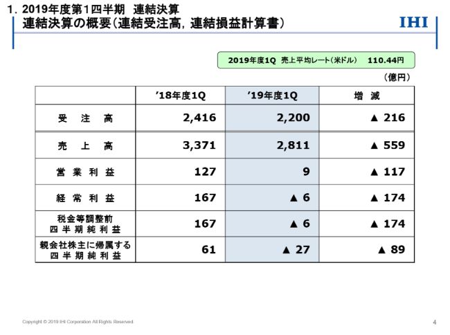 IHI、当期の受注高・売上高は減少　損益悪化要因の解消により通期見通しは変更せず
