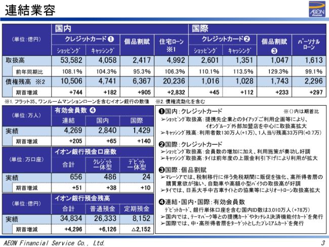 イオンFS、通期は経常収益・経常利益ともに8期連続で増加　今期はデジタル化へ積極投資