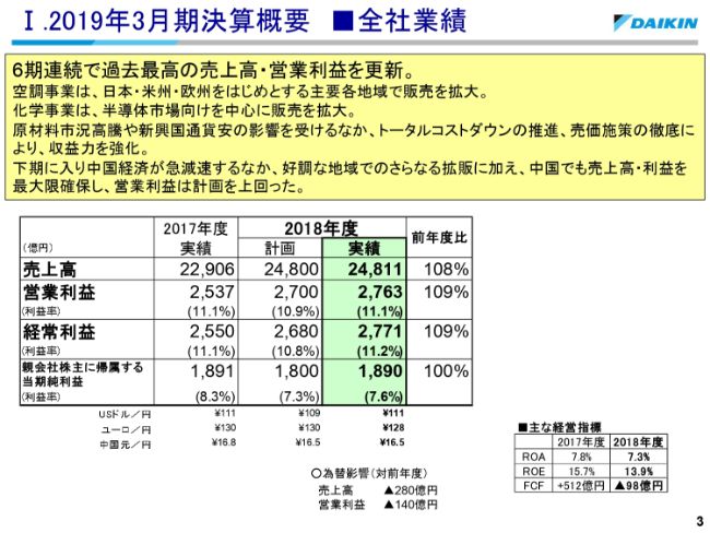 ダイキン工業、全事業セグメントで増収増益　売価アップやコストダウンの徹底で収益確保に注力