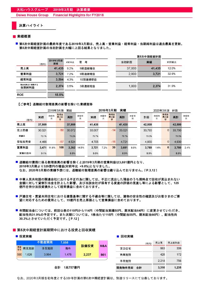 大和ハウス工業、通期は過去最高の売上・利益を更新　第5次中計は計画を上回る着地に