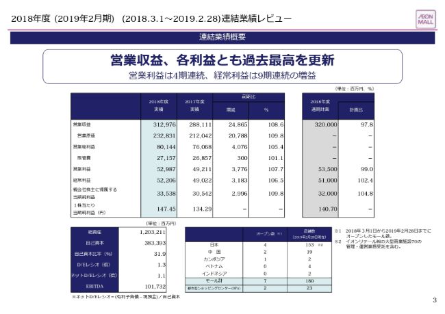 イオンモール、通期は増収増益で、営業収益・各利益とも過去最高に　モール事業が堅調に推移