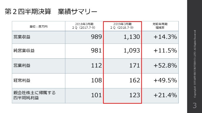 インヴァスト証券、2Qは増収増益を達成　店頭FX・CFD事業が好調に推移