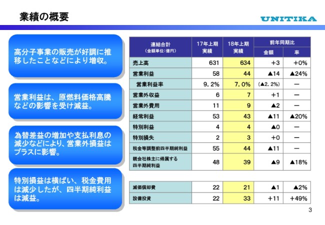 ユニチカ、2Qの売上は微増も利益項目は減少　原燃料価格の高騰が主な要因