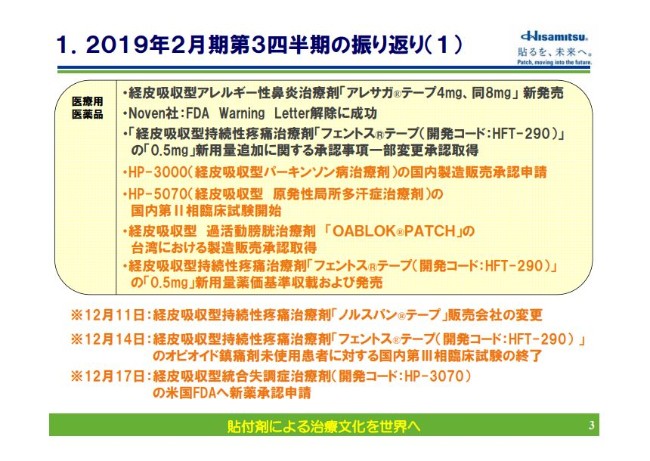 久光製薬、3Qは減収減益　営業益・経常益ともに通期進捗率は約66％に留まる