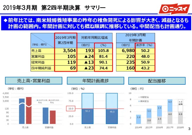 日本水産、2Q純利益は前年比74.4％　南米養殖事業での稚魚の不調が影響