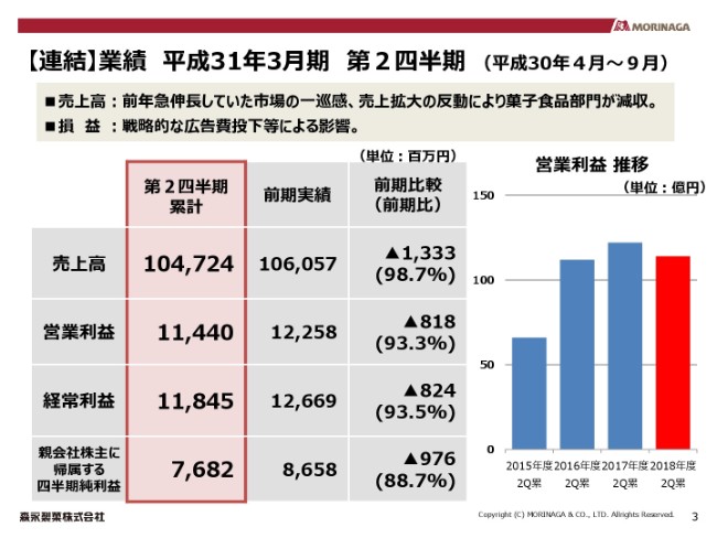 森永製菓、上期売上高は前期比98.7％　前年の市場急伸長の一巡感や売上拡大反動が主因