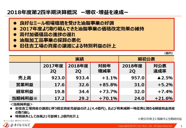 J-オイルミルズ、2Qは増収増益　良好なミール相場環境を受けた油脂事業が牽引