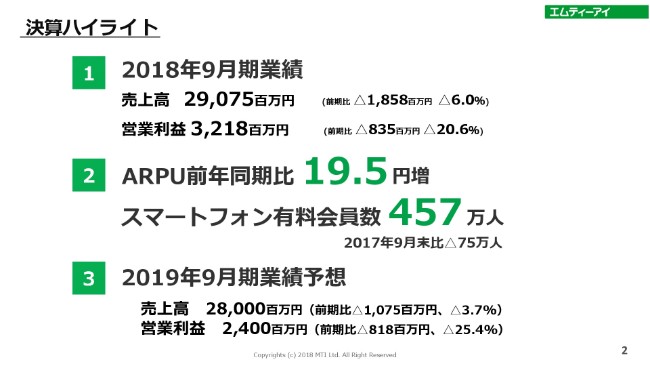 エムティーアイ、通期は減収減益　今後はヘルスケア拡大と顧客単価向上を推進