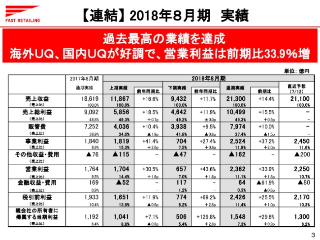 ファストリ、通期は過去最高業績に　海外UQは19年秋にインド・ベトナムへ初出店