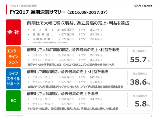 エイチーム、過去最高の売上・利益達成　『ヴァルコネ』『ダビパク』が好調　