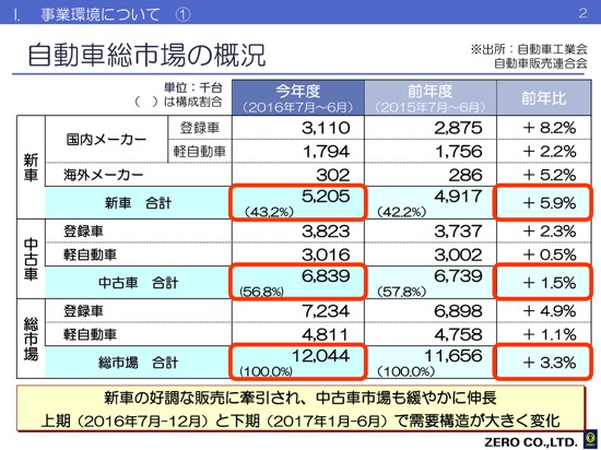 ゼロ、4期連続で増収増益　今期は空港関連の人材事業等へ参入